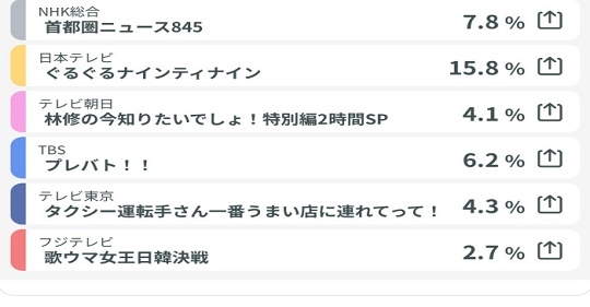 【悲報】 昨日のフジテレビ「歌ウマ女王日韓決戦」視聴率が酷いことにｗｗｗｗ